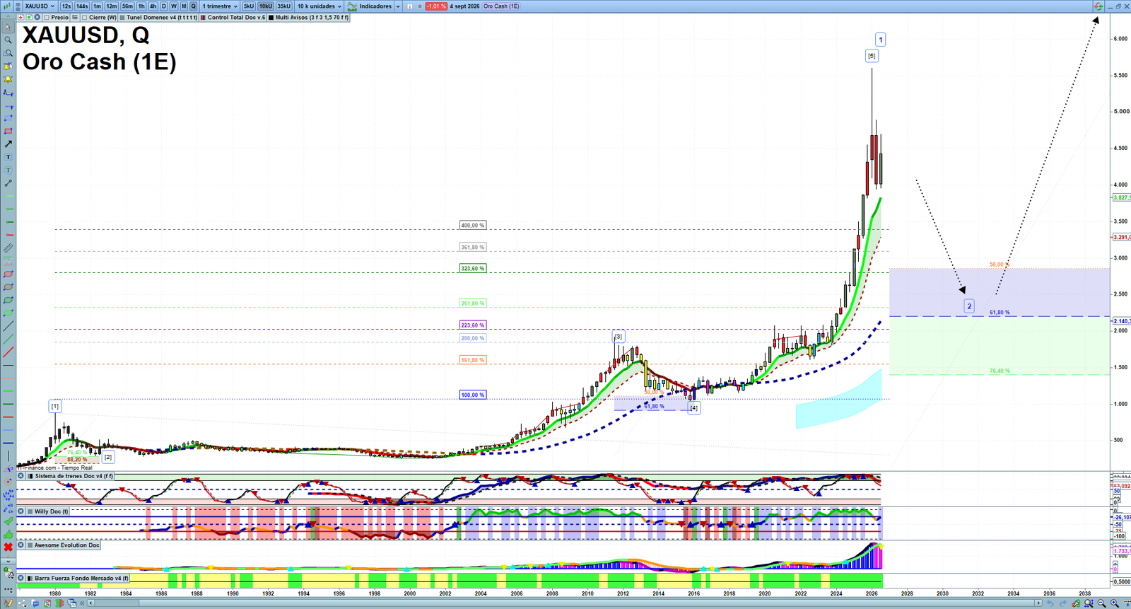 Gold XAUUSD quarterly technical analysis chart showing market structure, Elliott Wave context and key reaction levels